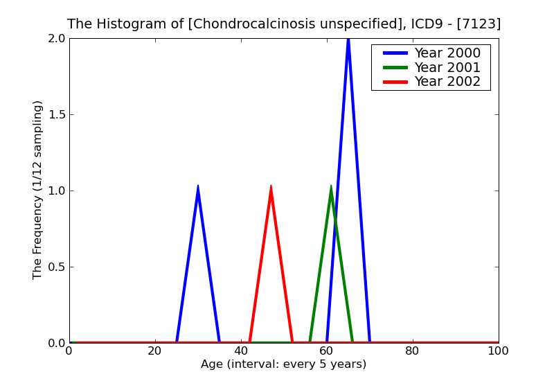 ICD9 Histogram Chondrocalcinosis unspecified