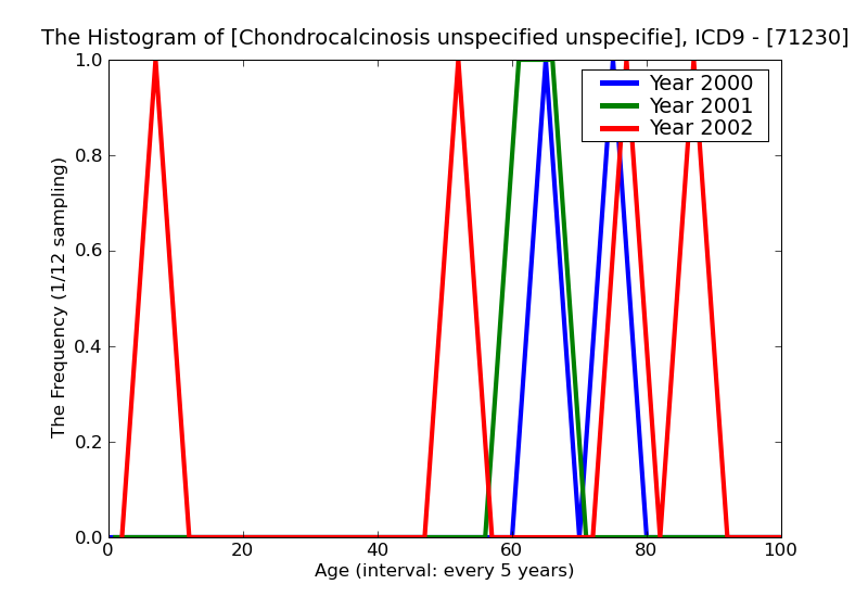 ICD9 Histogram Chondrocalcinosis unspecified unspecified site