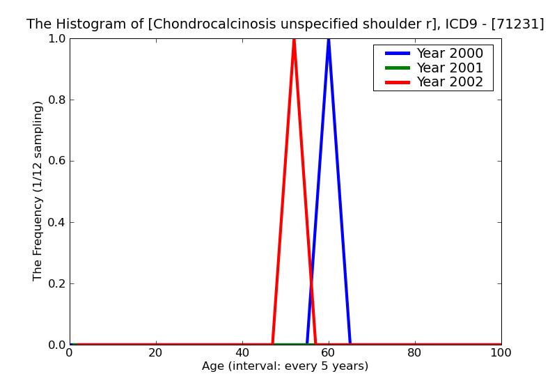 ICD9 Histogram Chondrocalcinosis unspecified shoulder region