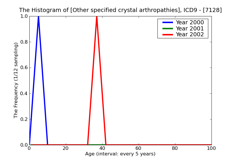ICD9 Histogram Other specified crystal arthropathies