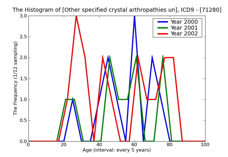 ICD9 Histogram Other specified crystal arthropathies unspecified site