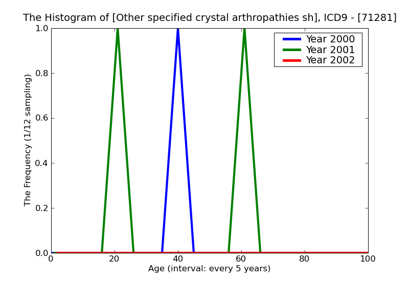 ICD9 Histogram Other specified crystal arthropathies shoulder region