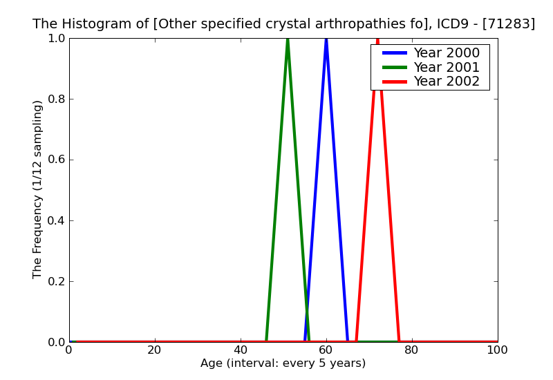 ICD9 Histogram Other specified crystal arthropathies forearm