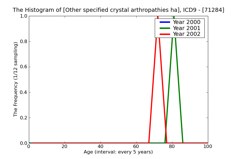 ICD9 Histogram Other specified crystal arthropathies hand