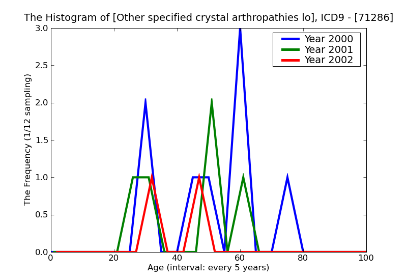 ICD9 Histogram Other specified crystal arthropathies lower leg