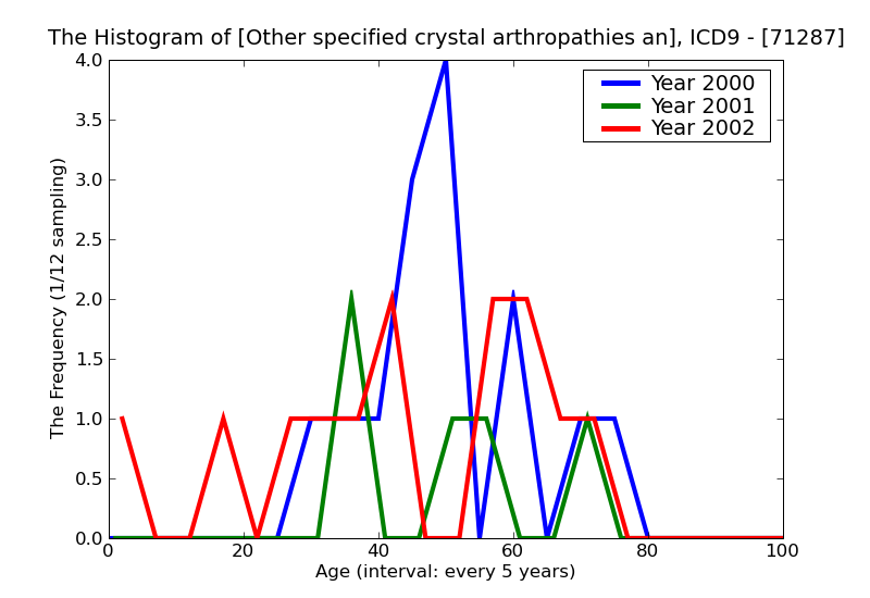 ICD9 Histogram Other specified crystal arthropathies ankle and foot