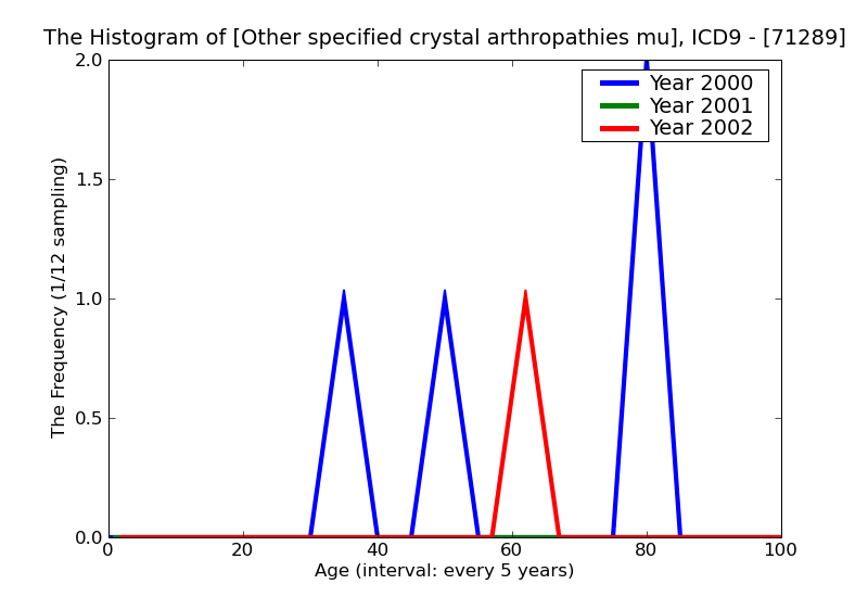 ICD9 Histogram Other specified crystal arthropathies multiple sites