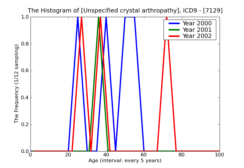 ICD9 Histogram Unspecified crystal arthropathy