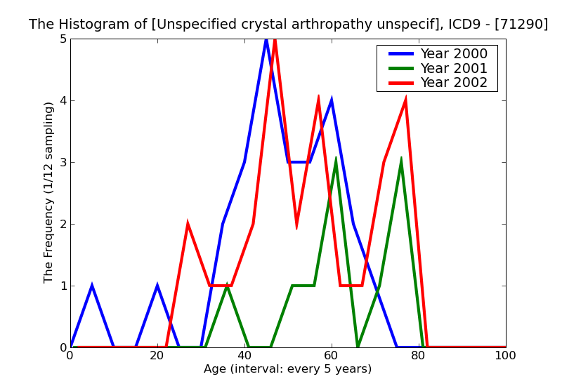 ICD9 Histogram Unspecified crystal arthropathy unspecified site