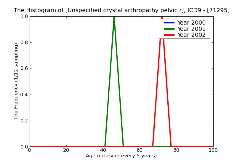 ICD9 Histogram Unspecified crystal arthropathy pelvic region and thigh