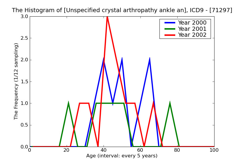 ICD9 Histogram Unspecified crystal arthropathy ankle and foot