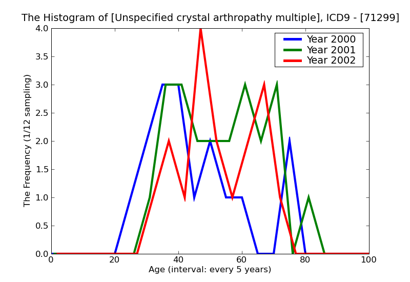 ICD9 Histogram Unspecified crystal arthropathy multiple sites