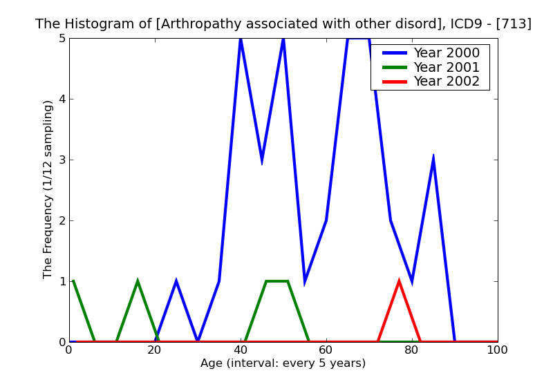 ICD9 Histogram Arthropathy associated with other disorders classified elsewhere