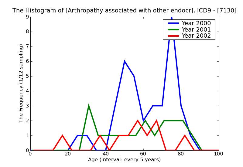 ICD9 Histogram Arthropathy associated with other endocrine and metabolic disorders