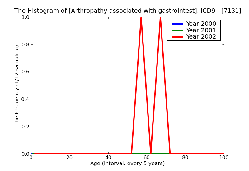 ICD9 Histogram Arthropathy associated with gastrointestinal conditions other than infections