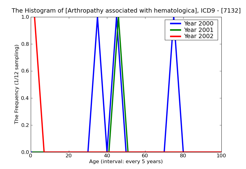 ICD9 Histogram Arthropathy associated with hematological disorders