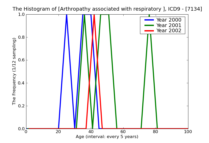 ICD9 Histogram Arthropathy associated with respiratory disorders