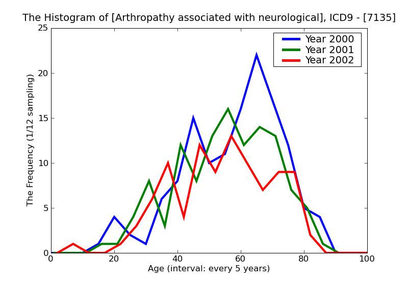 ICD9 Histogram Arthropathy associated with neurological disorders