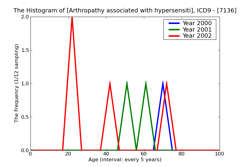 ICD9 Histogram Arthropathy associated with hypersensitivity reaction
