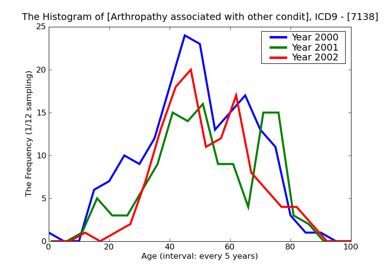 ICD9 Histogram Arthropathy associated with other conditions classified elsewhere