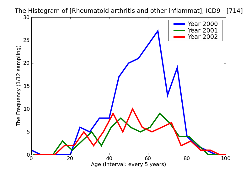 ICD9 Histogram Rheumatoid arthritis and other inflammatory polyarthropathies