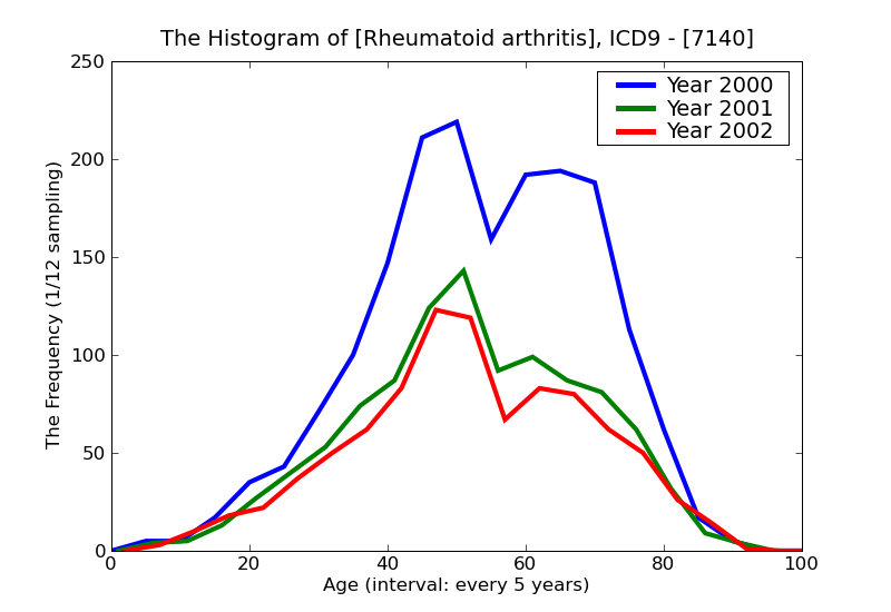 ICD9 Histogram Rheumatoid arthritis