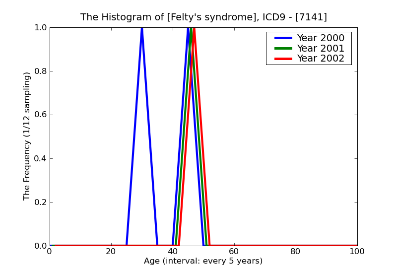 ICD9 Histogram Felty