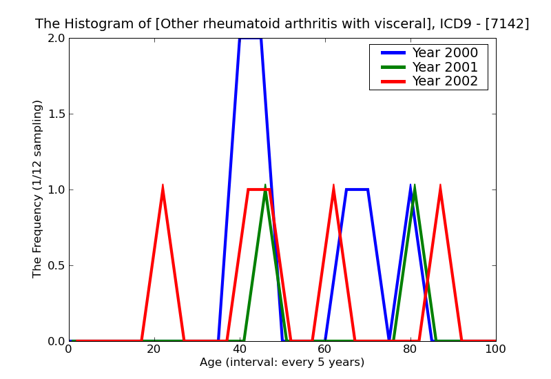 ICD9 Histogram Other rheumatoid arthritis with visceral or systemic involvement