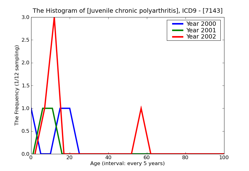 ICD9 Histogram Juvenile chronic polyarthritis