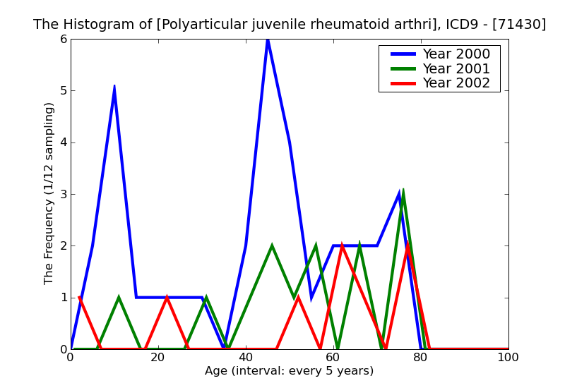 ICD9 Histogram Polyarticular juvenile rheumatoid arthritis chronic or unspecified