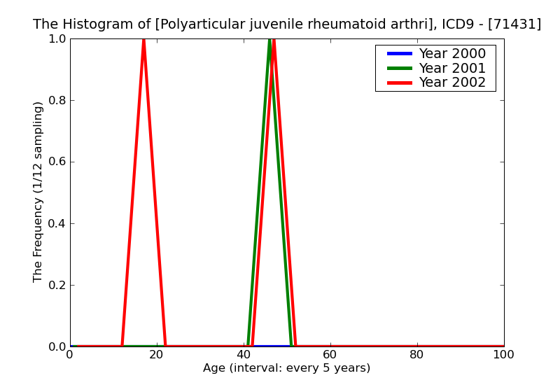 ICD9 Histogram Polyarticular juvenile rheumatoid arthritis acute