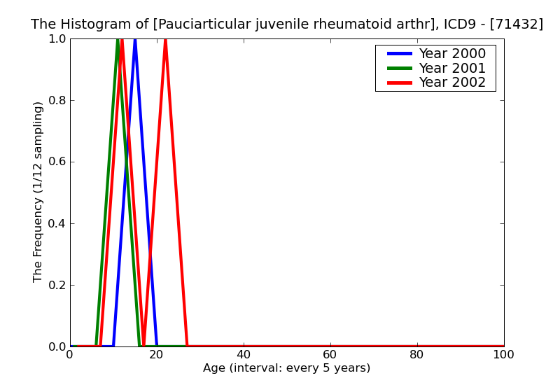 ICD9 Histogram Pauciarticular juvenile rheumatoid arthritis