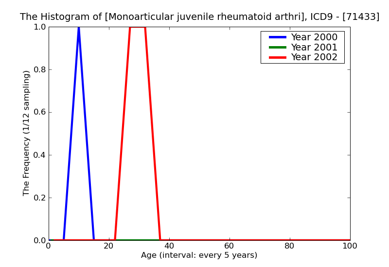 ICD9 Histogram Monoarticular juvenile rheumatoid arthritis