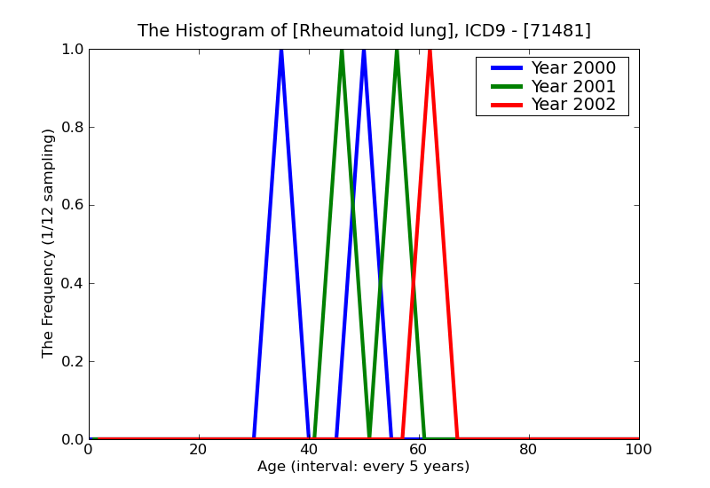 ICD9 Histogram Rheumatoid lung