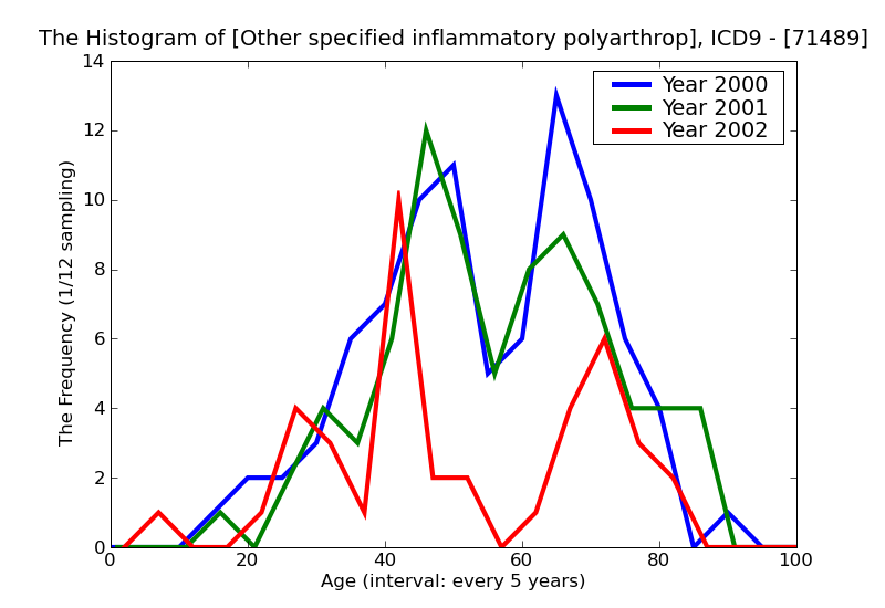 ICD9 Histogram Other specified inflammatory polyarthropathies