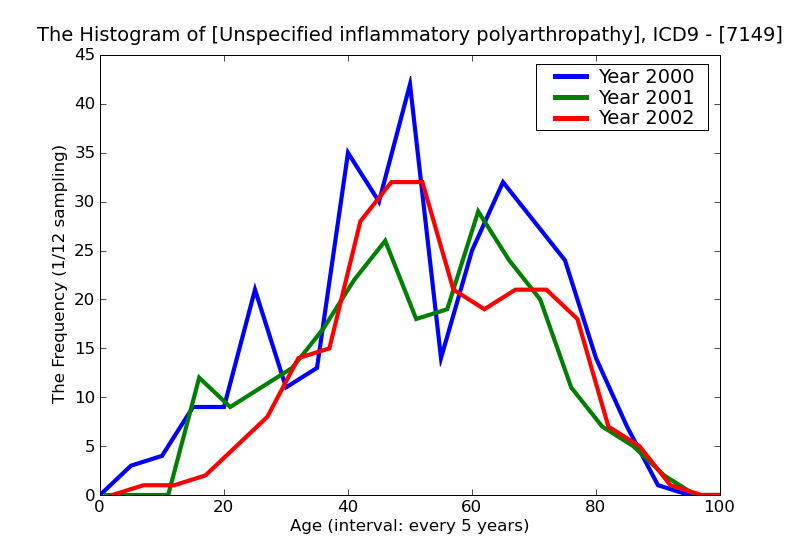 ICD9 Histogram Unspecified inflammatory polyarthropathy