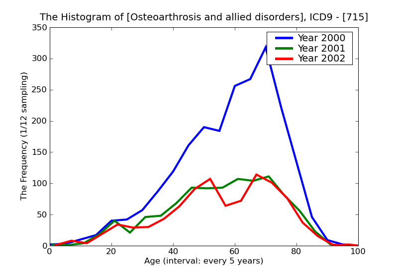 ICD9 Histogram Osteoarthrosis and allied disorders