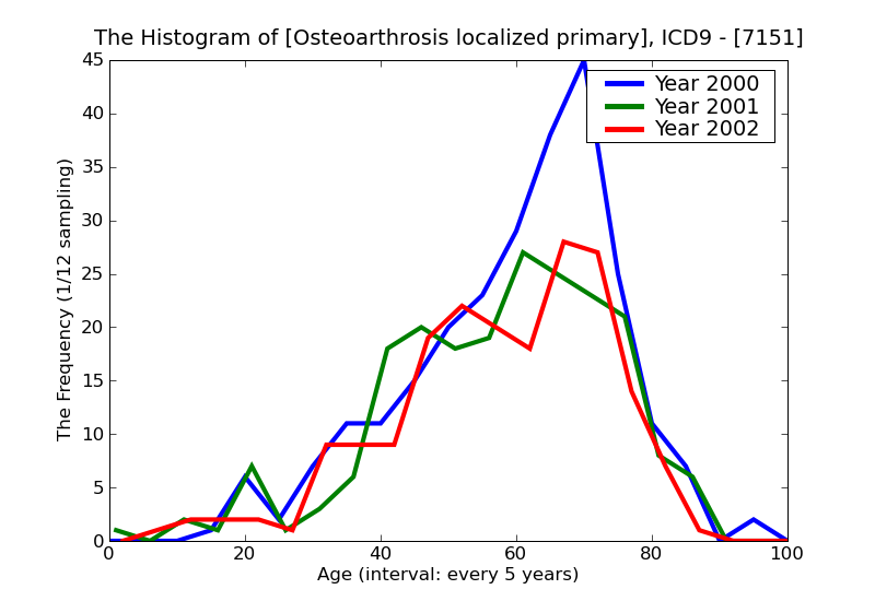 ICD9 Histogram Osteoarthrosis localized primary