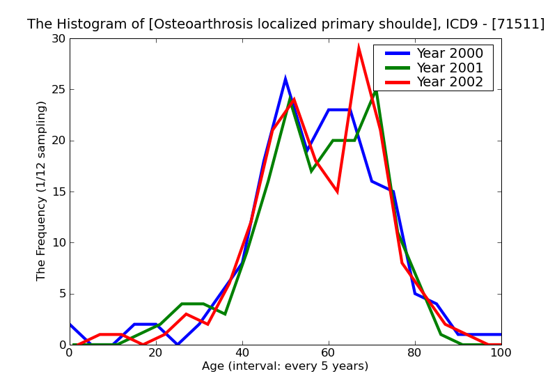 ICD9 Histogram Osteoarthrosis localized primary shoulder region