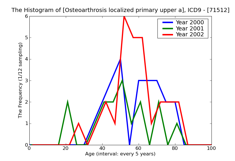 ICD9 Histogram Osteoarthrosis localized primary upper arm