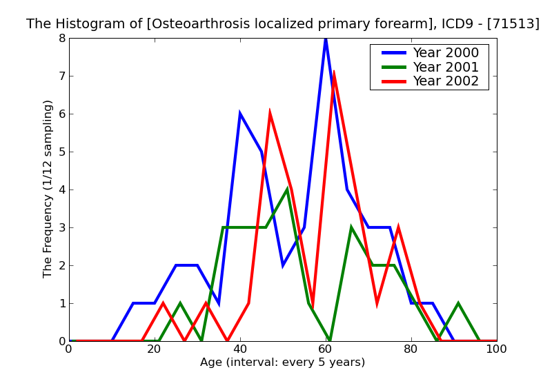 ICD9 Histogram Osteoarthrosis localized primary forearm