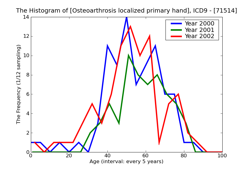ICD9 Histogram Osteoarthrosis localized primary hand