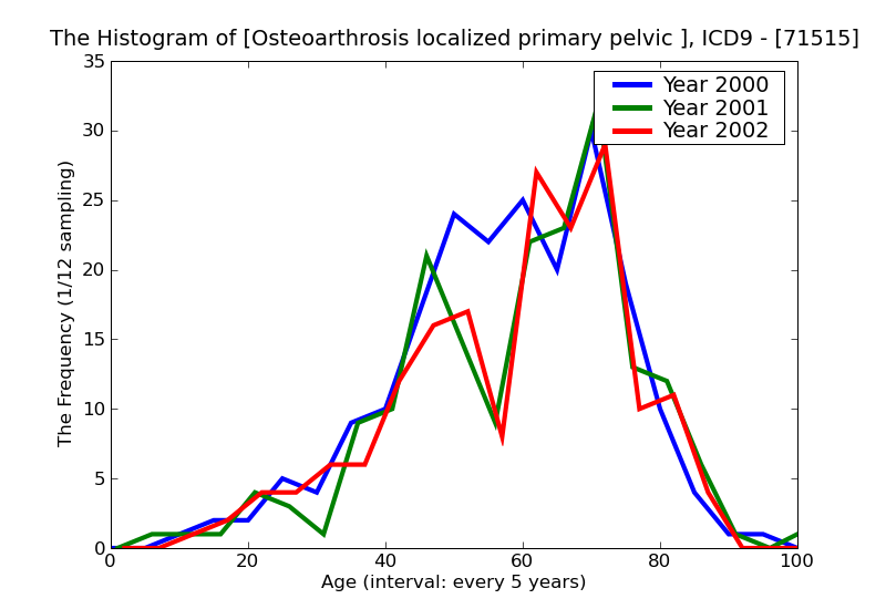 ICD9 Histogram Osteoarthrosis localized primary pelvic region and thigh