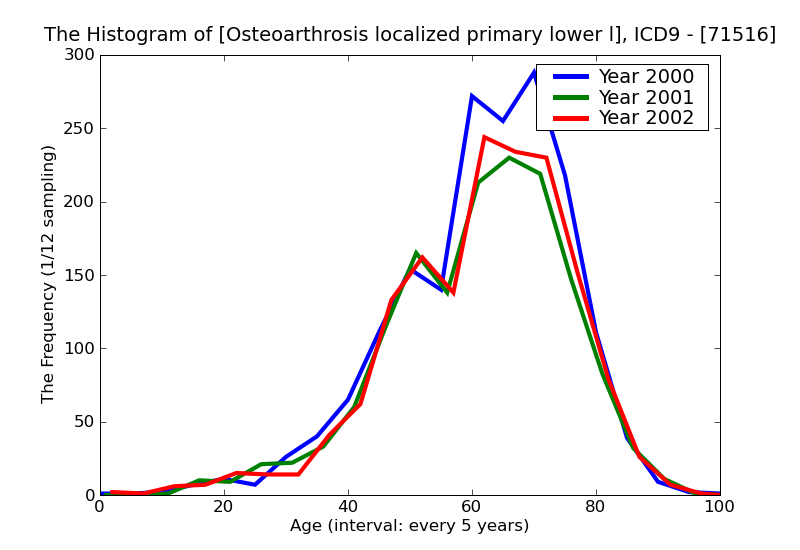 ICD9 Histogram Osteoarthrosis localized primary lower leg