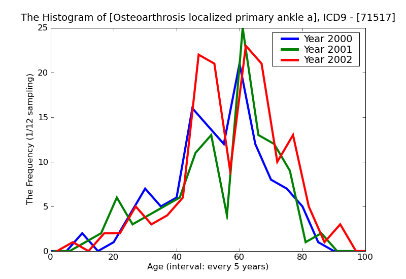 ICD9 Histogram Osteoarthrosis localized primary ankle and foot
