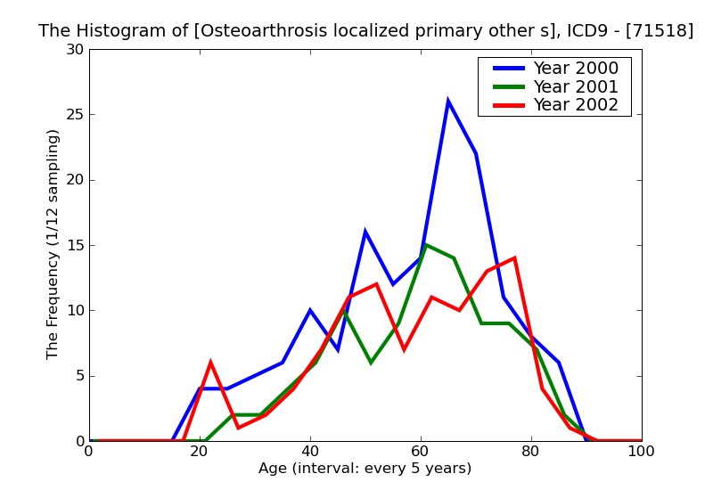 ICD9 Histogram Osteoarthrosis localized primary other specified sites