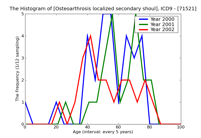 ICD9 Histogram Osteoarthrosis localized secondary shoulder region