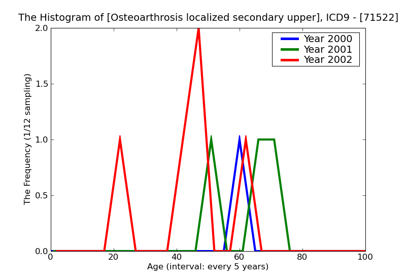 ICD9 Histogram Osteoarthrosis localized secondary upper arm