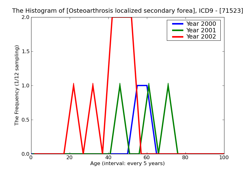 ICD9 Histogram Osteoarthrosis localized secondary forearm