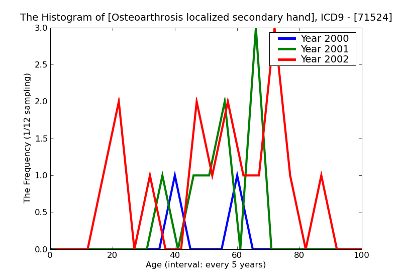 ICD9 Histogram Osteoarthrosis localized secondary hand